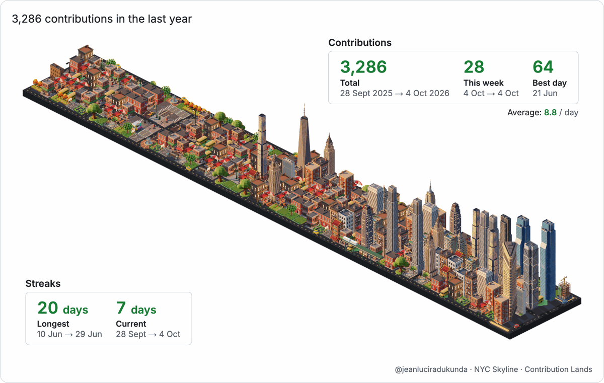A rendered contribution land: an isometric strip of New York with brownstones, parks and towers, beside Contributions and Streaks panels.